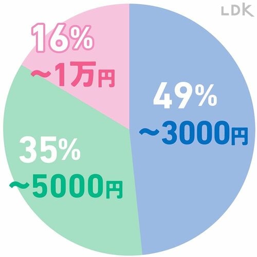 包丁を購入するときの予算は? 包丁おすすめ イメージ