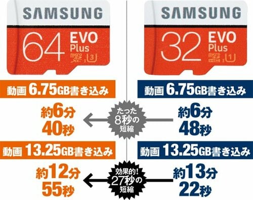 Class3の64GBのほうが動画編集もラクラクです イメージ2