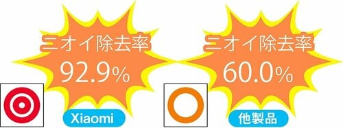 【脱臭力】ニオイへの反応がよく脱臭力が高い 小型空気清浄機おすすめ イメージ