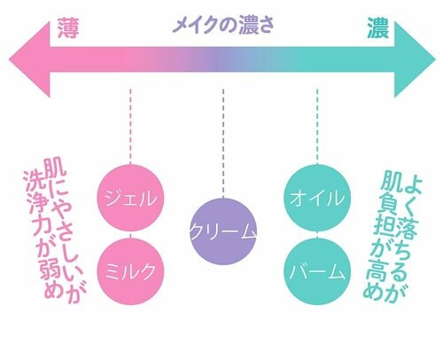 どんなタイプのクレンジングを選んだらいいの？ プチプラクレンジングバームおすすめ イメージ