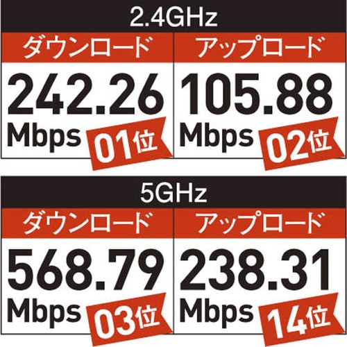 [評価S]1万円台で手に入る別格の速さBUFFALO WSR-2533DHPシリーズが一番おすすめ イメージ