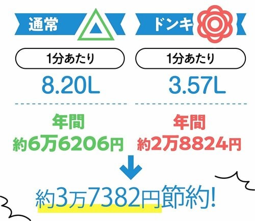 節水力 節水シャワーヘッドおすすめ イメージ