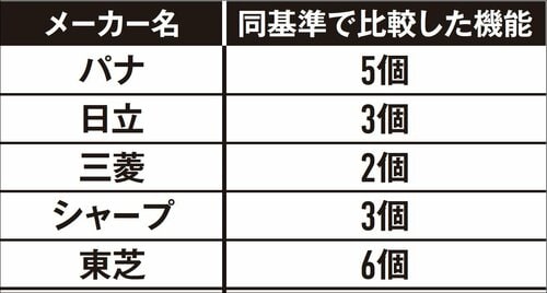 ただし、機能数は少なめ……時短調理にはほぼ使えずです 冷蔵庫おすすめ イメージ