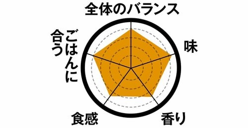 1位だしのうま味を利かせた7種具材の筑前煮はプロも絶賛の味