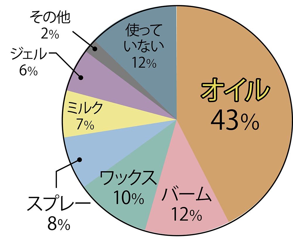 22 ヘアバームのおすすめランキング16選 美容師が人気商品を徹底比較 360life サンロクマル