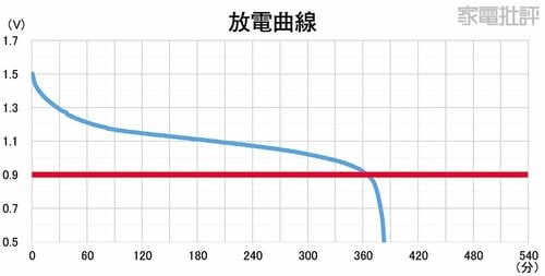 持続力 乾電池おすすめ イメージ