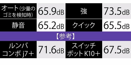 動作音【評価:微妙】 ロボット掃除機 「Dyson 360 Vis Nav 」おすすめ イメージ