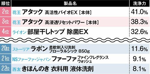 しぶとくてダメージ大きいです「カレー汚れ編」
