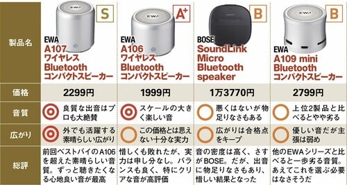 Amazon売れ筋の極小4製品を比較1万円超えのBOSEに格安品は…? イメージ2