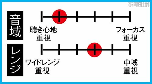 ▼テスト結果 寝ホンおすすめ イメージ