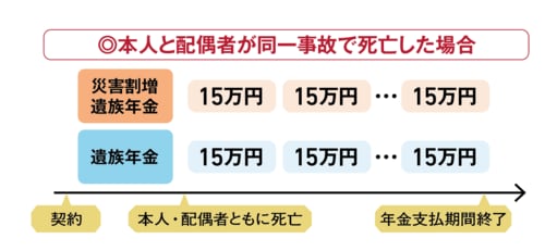 高評価Point①【特則】自分と配偶者が同じ事故で死亡した時に年金が上乗せされる特則が安心 FWD収入保障おすすめ イメージ
