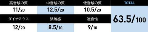 4位: 最近の楽曲に合わせた音作りに好感が持てる
