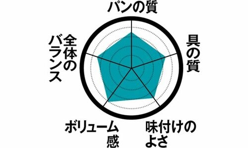 7位: 【7位】サイズ感が絶妙！ローソン「ハムとたまご」 イメージ