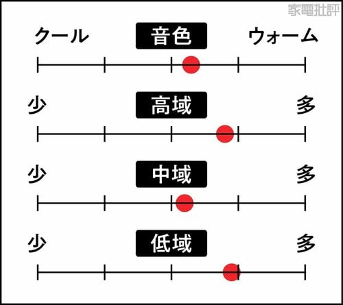 音の傾向 ワイヤレスヘッドホンおすすめ イメージ