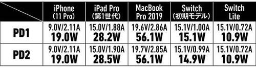 【⑤中型&2PD】PDで2台充電なら60WのAnker「Atom PD 2」 イメージ6