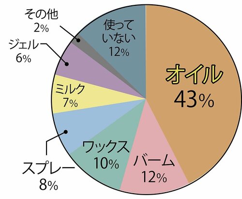 よく使うスタイリング剤は何ですか? ヘアオイルおすすめ イメージ