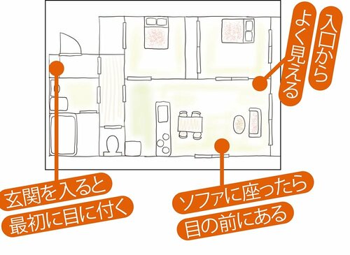 鉄則:目線の先に固めて配置する イメージ