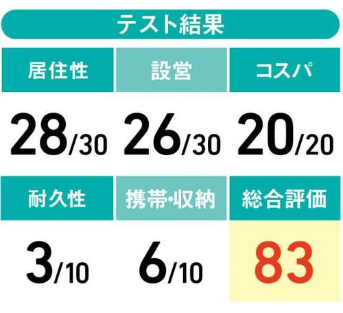 5位: これだけ広くて1万円以下!まさに価格破壊の“Amazon”