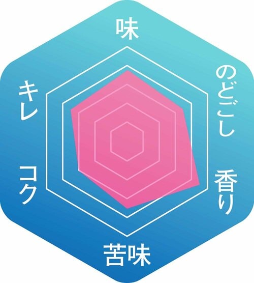 ▼味わいのバランス イメージ