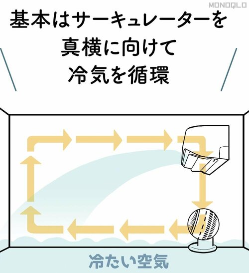 基本はサーキュレーターを真横に向けて冷気を循環 エアコンおすすめ イメージ
