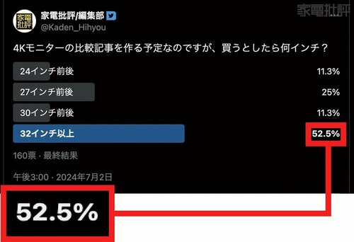 4割以上の人が32型に移行済み! 4Kモニターおすすめ イメージ
