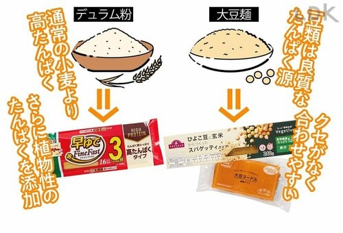 高たんぱくパスタの原料は主に豆粉とデュラム粉 高たんぱく質パスタおすすめ イメージ