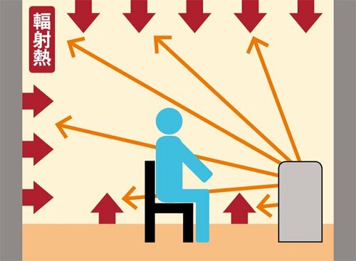 発熱効率の高さを比較同じ「赤外線」ヒーターでも違いあり イメージ