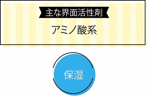 主な界面活性剤:アミノ酸系 ベビーソープおすすめ イメージ