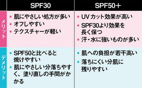 SPFとPAってなに?数値が高ければいいワケじゃない!