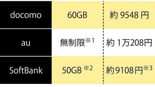 2:3大キャリアの大容量プランも値下げ イメージ