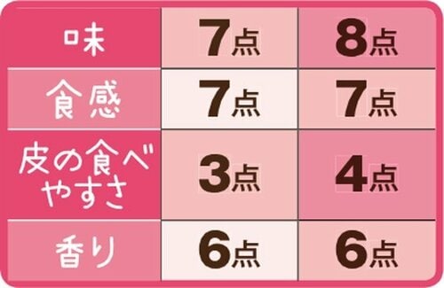 ［総合68点］超熟ロールは軽くて歯切れのよい食感 イメージ4