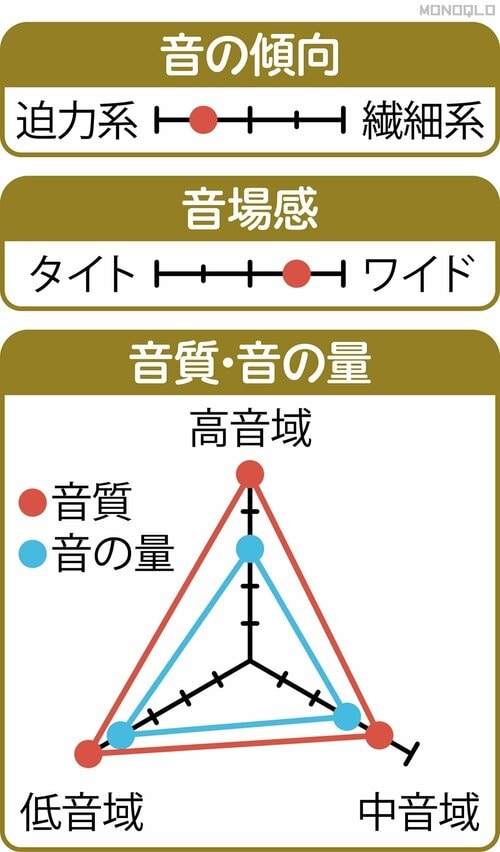 音質・音の量:◎+ ノイキャンイヤホンおすすめ イメージ