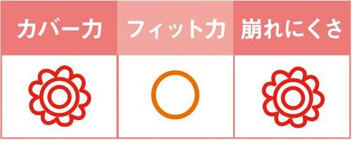 クマもシミもしっかりカバーできる!