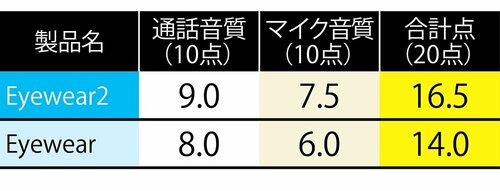 【通話性能】マイクの品質が上がりよりクリアに音が伝わるように イメージ
