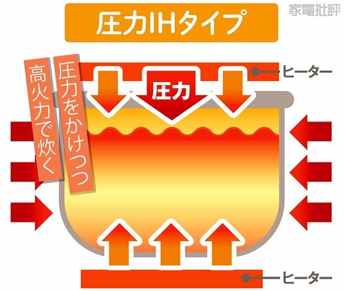 圧力IHタイプ 高級炊飯器おすすめ イメージ
