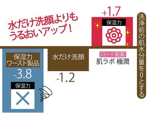 2:水だけ洗顔よりもうるおいアップ! イメージ