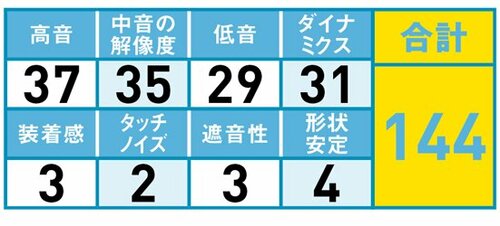 21位: インパクトある音が勢いよく出るイヤホン イメージ