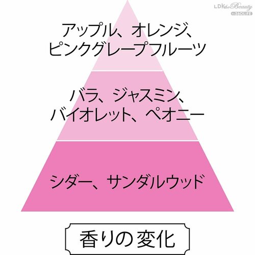 香りの変化 プチプラ香水おすすめ イメージ