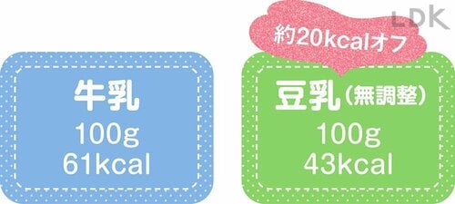 牛乳より豆乳でカロリーオフに グラノーラおすすめ イメージ