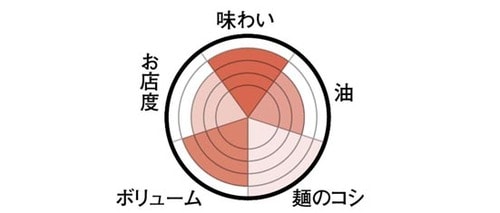 蓮根が麺に練り込まれている池本食品 岩国蓮根麺