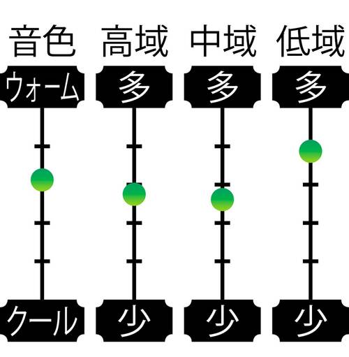 音域特性 安いワイヤレスイヤホンおすすめ イメージ