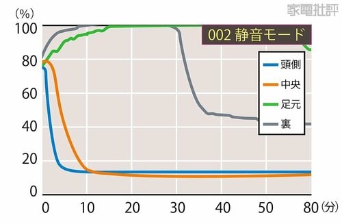 基本性能は変わらず優秀！ ただ静音モードは効果や弱め 布団乾燥機おすすめ イメージ7