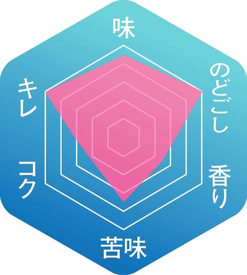 ▼味わいのバランス イメージ