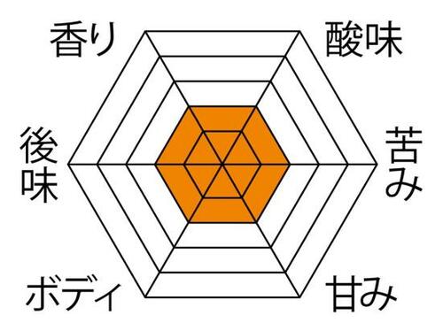 コーヒーの味:味と香りが薄め イメージ2