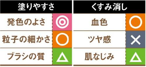 10位: 見た目よりこってりついて血色アップ効果は低め