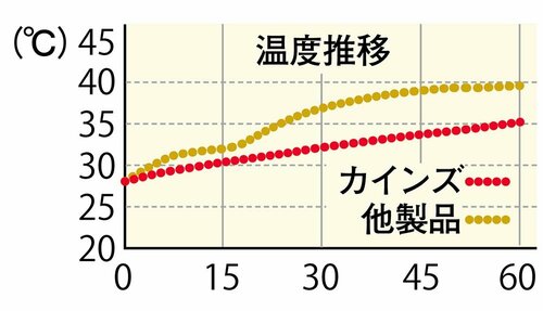 熱や湿気がこもりにくい MONOQLO 2025ベストバイおすすめ イメージ