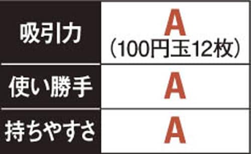 「ダイソンじゃない」掃除機の最有力候補はドイツのkobold イメージ