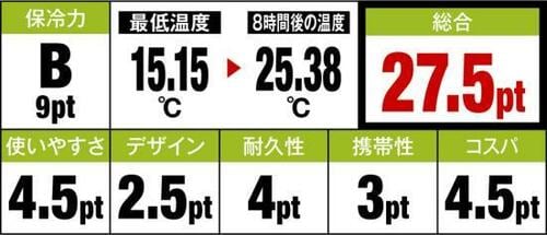 8位: 保冷性能がやや低く運搬方法も不安が残る… イメージ