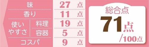 味噌のおいしさが何にでも合いそうなジャージャー麺の素が3位に イメージ