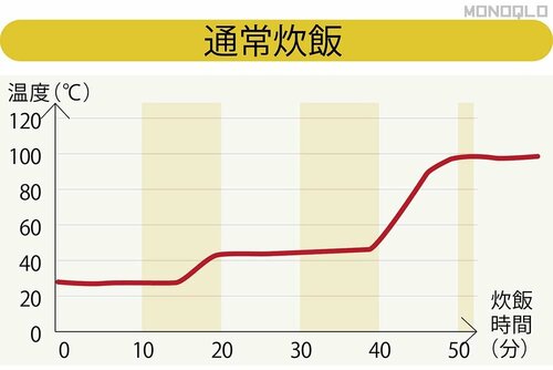 沸騰までの時間がかなり長い 炊飯器おすすめ イメージ